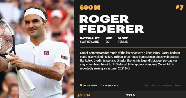 华体会中国-一年没比赛仍是吸金大户 费德勒跻身福布斯前十